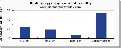 protein and nutrition facts in egg noodles per 100g